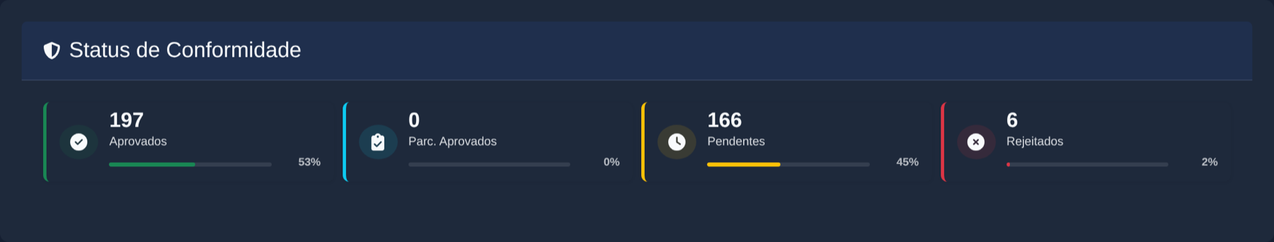 Painel de status de conformidade do SGT, com documentos aprovados, parcialmente aprovados, pendentes e rejeitados
